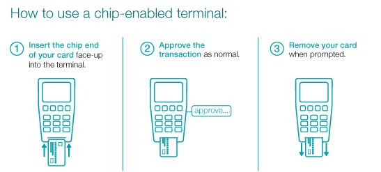 How to use a chip-enabled terminal. 1. Insert the chip end of your card face-up into the terminal. 2. Approve the transaction as normal. 3. Remove your card when prompted.